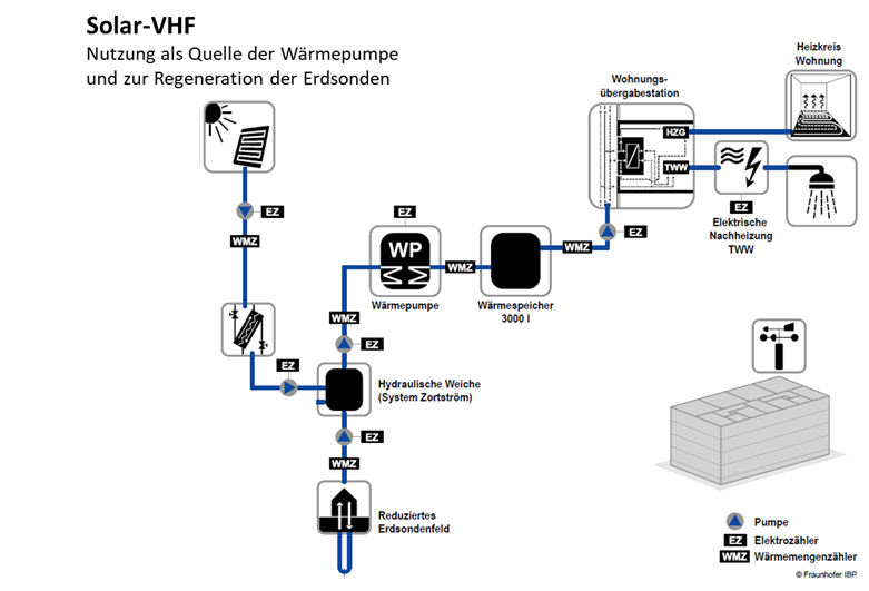 Solar-VHF Anlagenkonzeptskizze